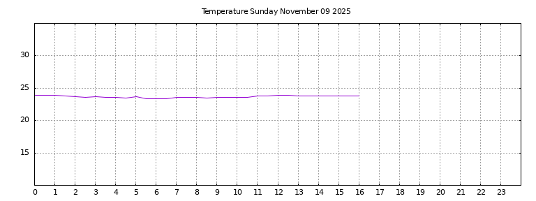[Temperature today graph]