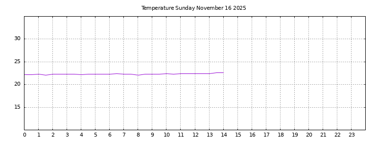 [Temperature today graph]