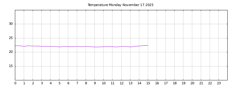 [Temperature today graph]