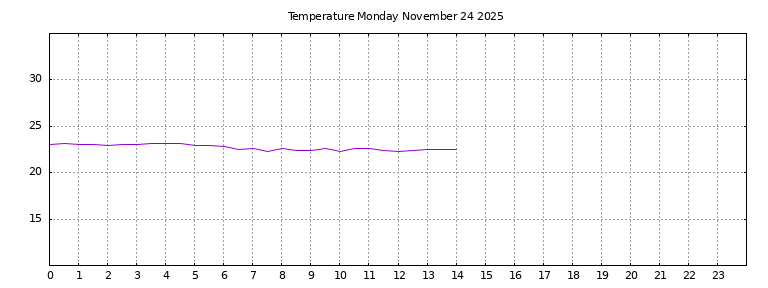 [Temperature today graph]