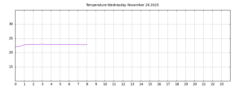 [Temperature today graph]