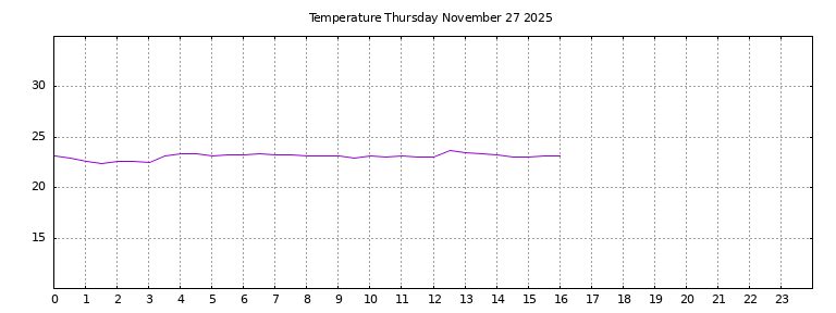 [Temperature today graph]
