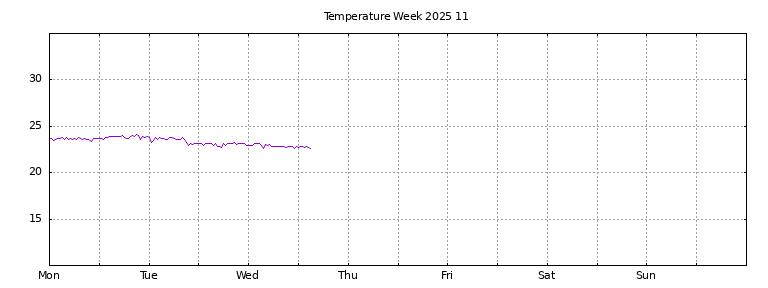 [Temperature this week graph]