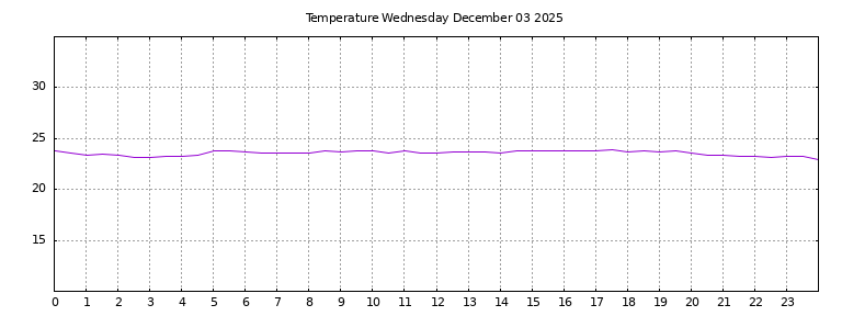 [Temperature today graph]