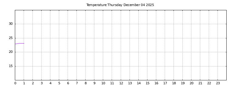 [Temperature today graph]