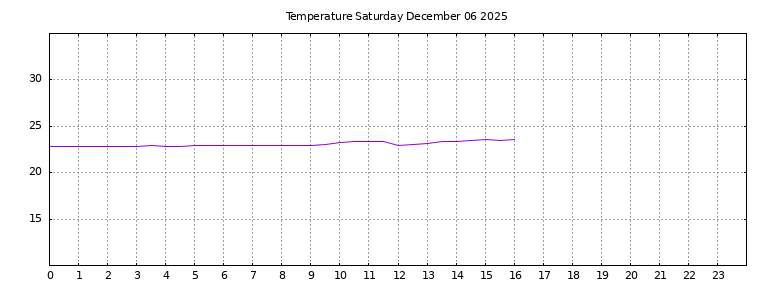 [Temperature today graph]