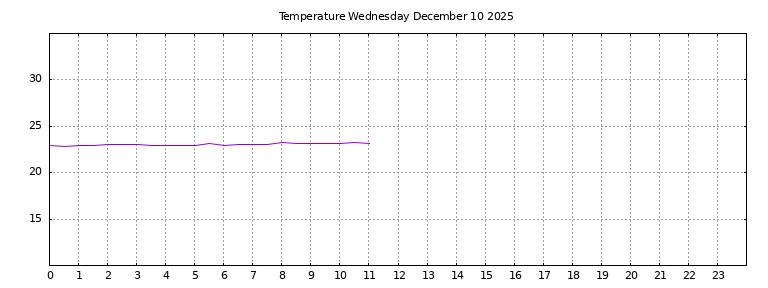 [Temperature today graph]