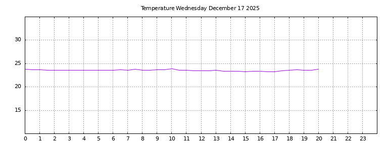 [Temperature today graph]