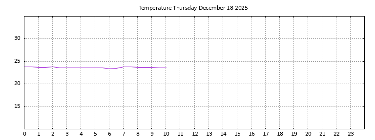 [Temperature today graph]
