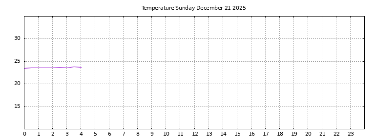 [Temperature today graph]
