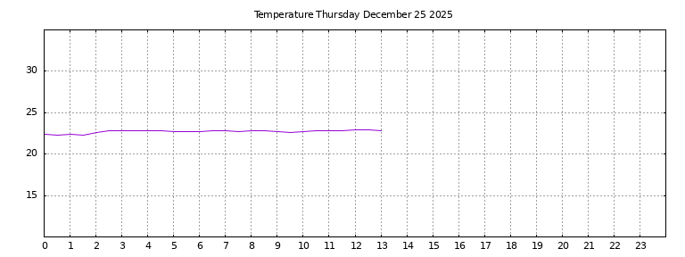 [Temperature today graph]