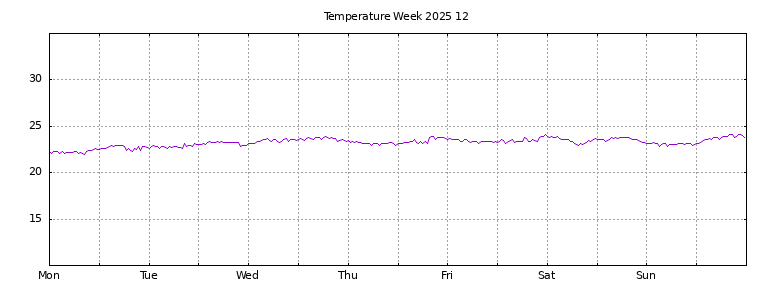 [Temperature this week graph]