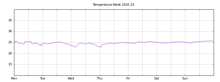 [Temperature this week graph]