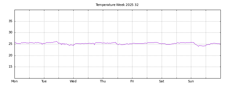 [Temperature this week graph]
