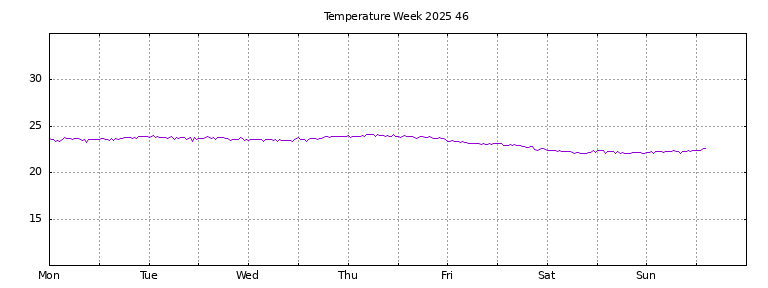 [Temperature this week graph]