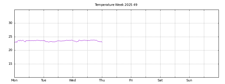 [Temperature this week graph]