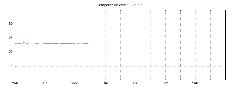 [Temperature this week graph]