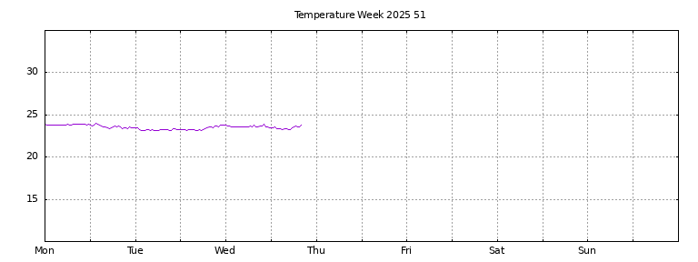 [Temperature this week graph]