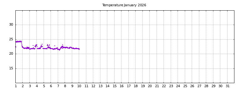 [Temperature this month graph]