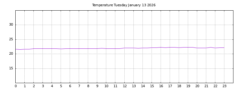 [Temperature today graph]