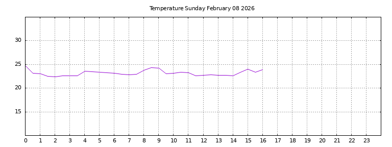 [Temperature today graph]