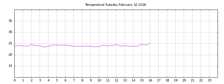 [Temperature today graph]