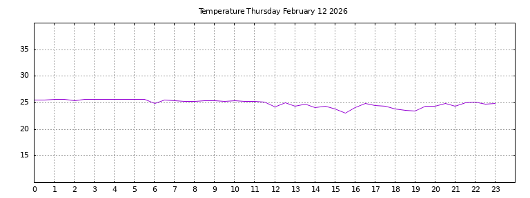 [Temperature today graph]