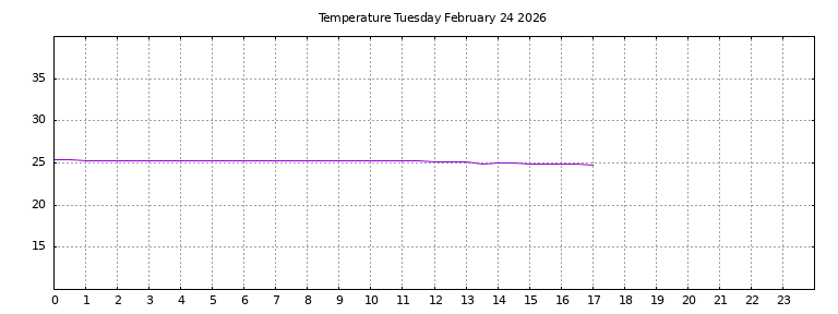 [Temperature today graph]