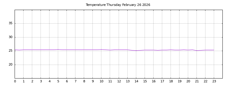 [Temperature today graph]