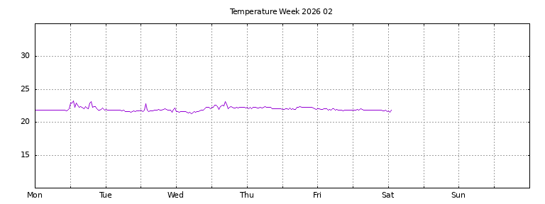 [Temperature this week graph]