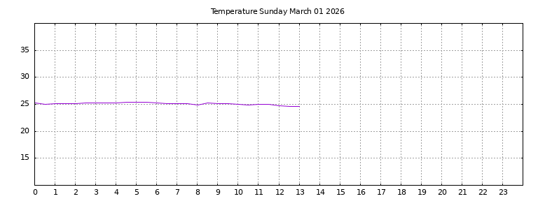[Temperature today graph]