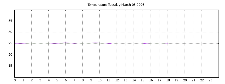 [Temperature today graph]