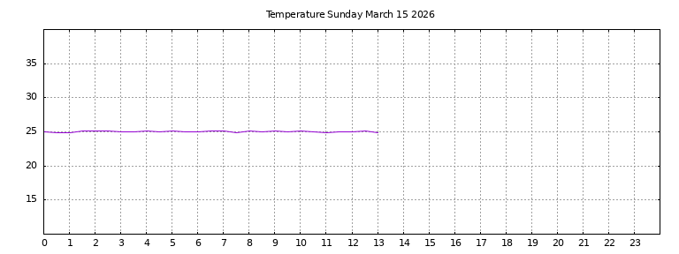 [Temperature today graph]