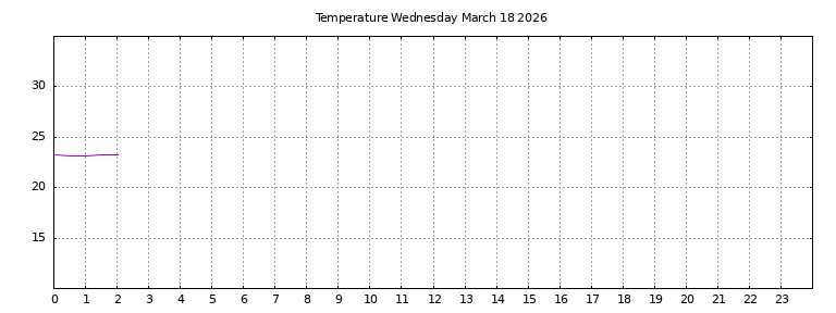 [Temperature today graph]