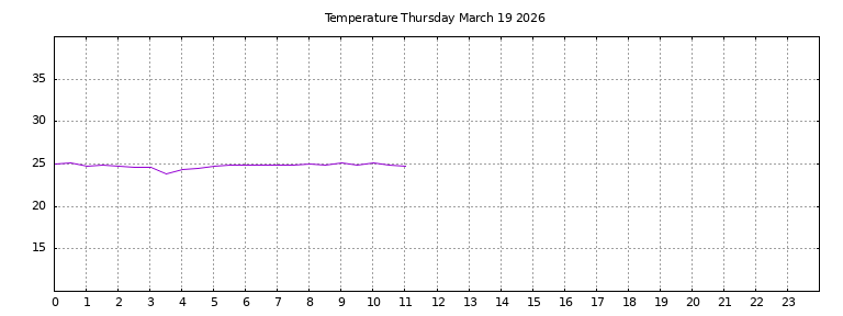 [Temperature today graph]