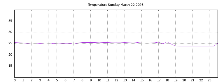 [Temperature today graph]