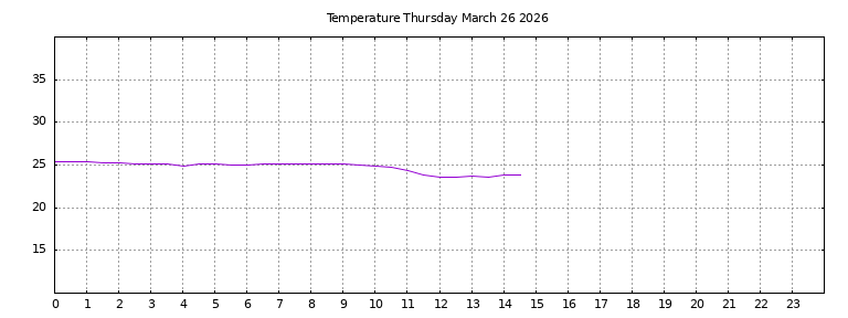 [Temperature today graph]