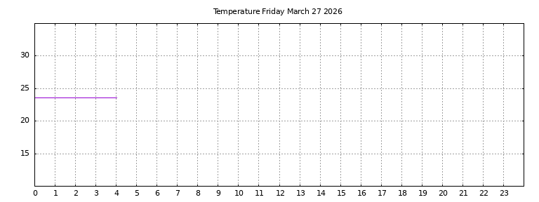 [Temperature today graph]