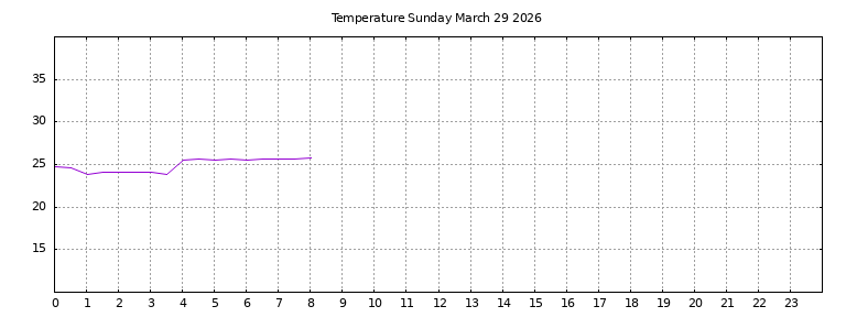 [Temperature today graph]