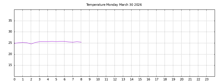 [Temperature today graph]