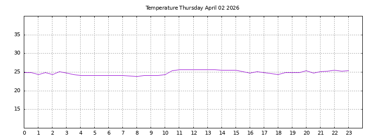 [Temperature today graph]