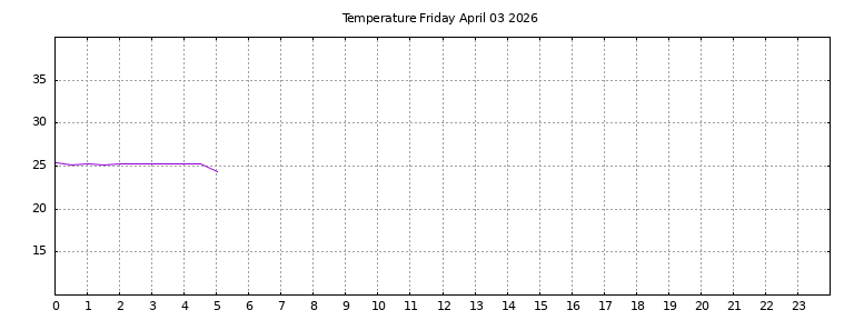 [Temperature today graph]