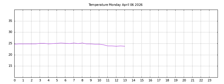 [Temperature today graph]