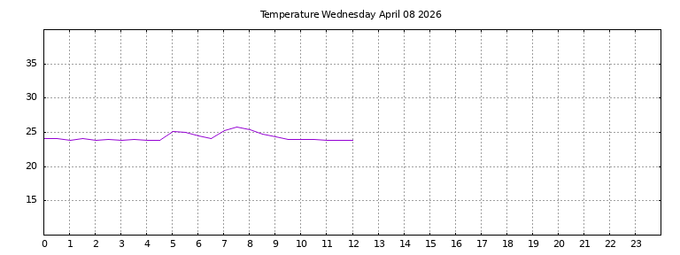 [Temperature today graph]