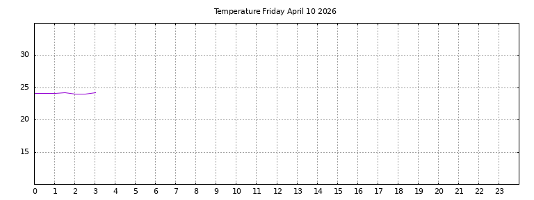 [Temperature today graph]
