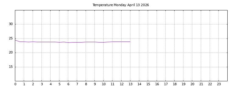 [Temperature today graph]