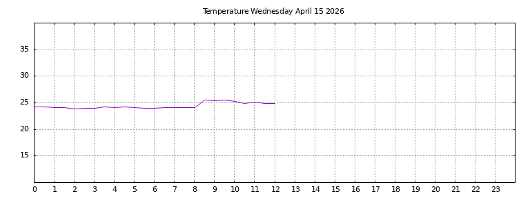 [Temperature today graph]