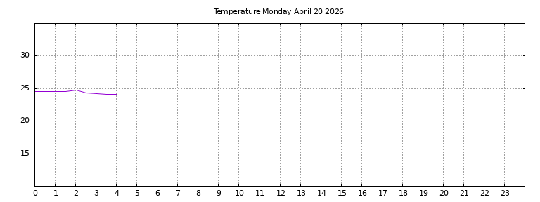[Temperature today graph]