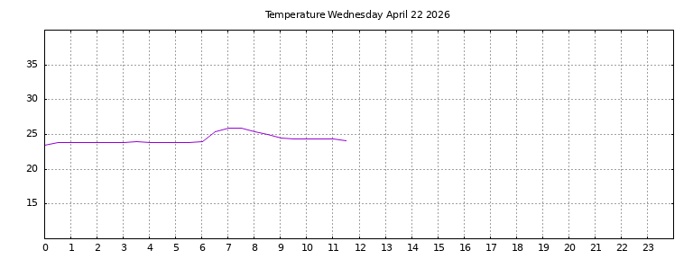[Temperature today graph]