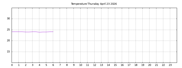 [Temperature today graph]